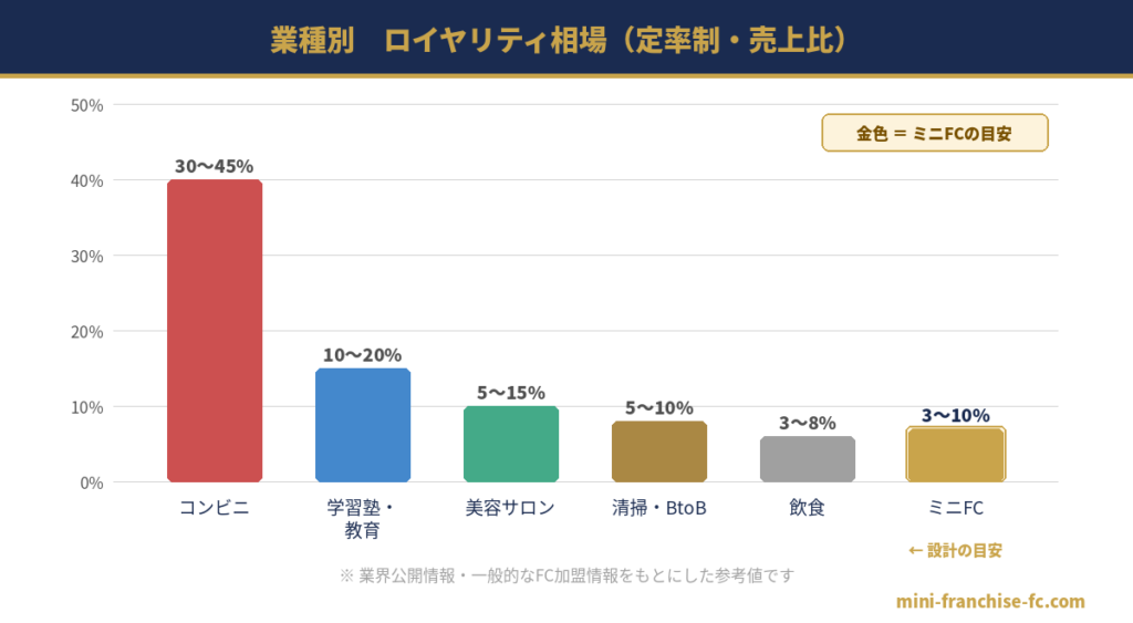 業種別のロイヤリティ相場
