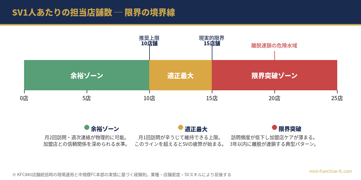 SV1人あたりの担当店舗数 限界の境界線