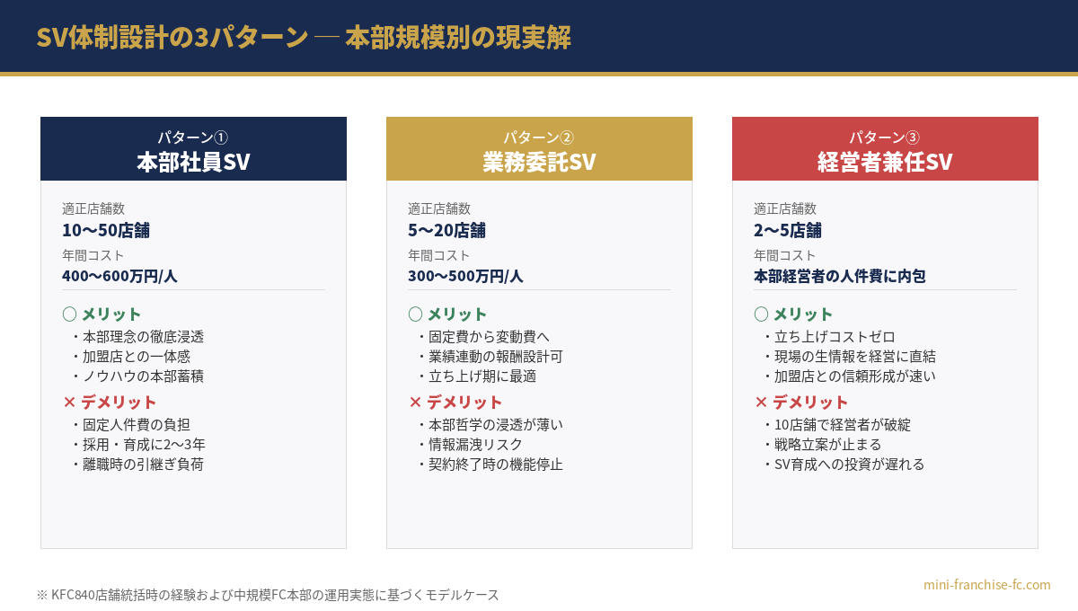 SV体制設計の3パターン 本部規模別の現実解