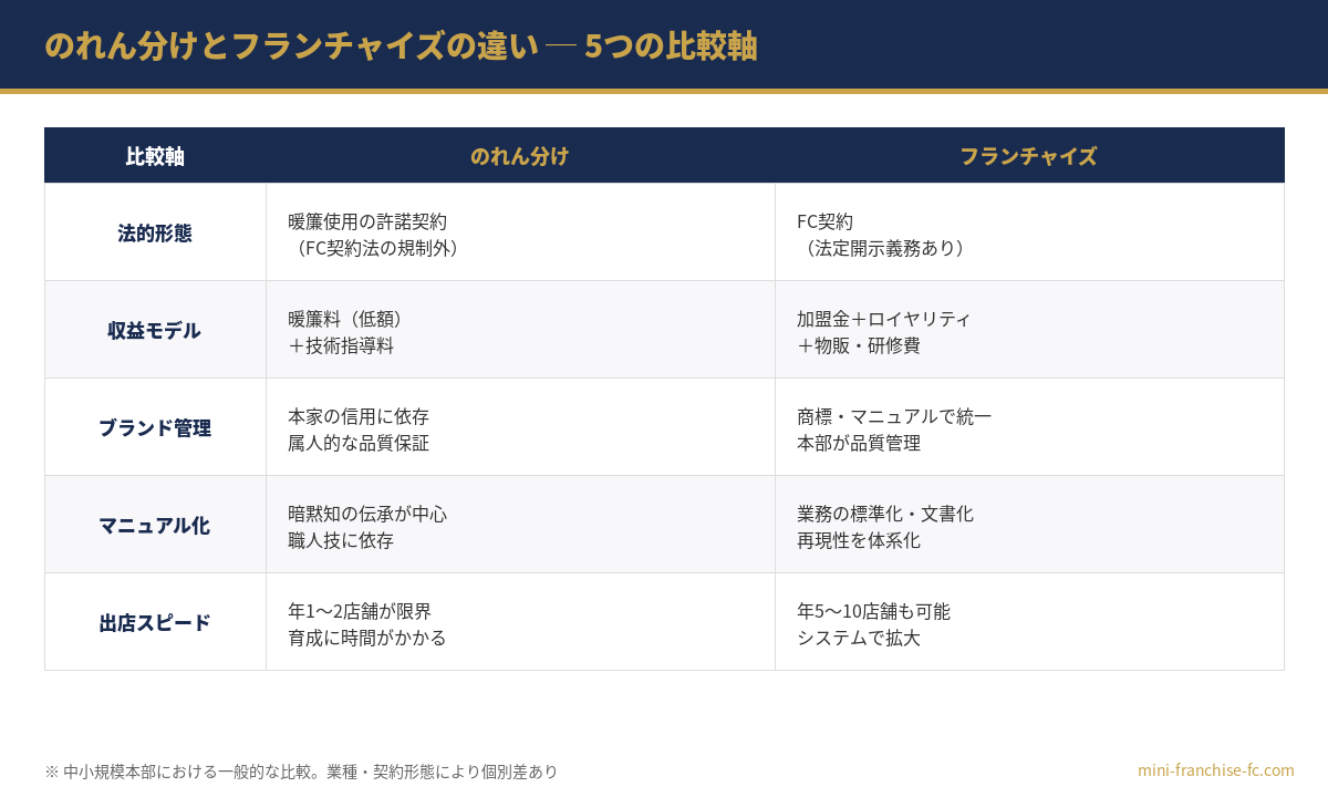 のれん分けとフランチャイズの違い 5つの比較軸