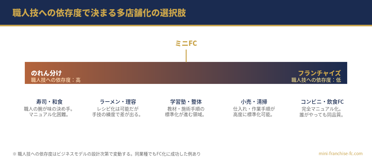 職人技への依存度で決まる多店舗化の選択肢