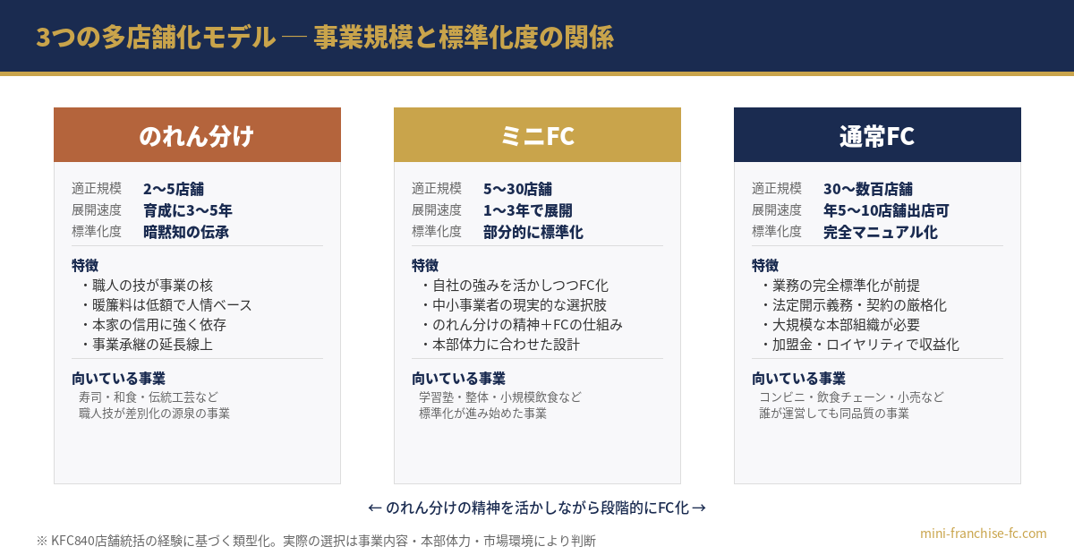 3つの多店舗化モデル 事業規模と標準化度の関係