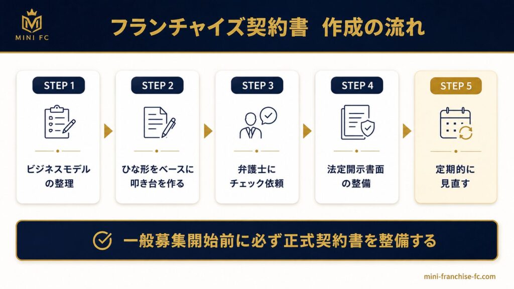 フランチャイズ契約書作成の手順