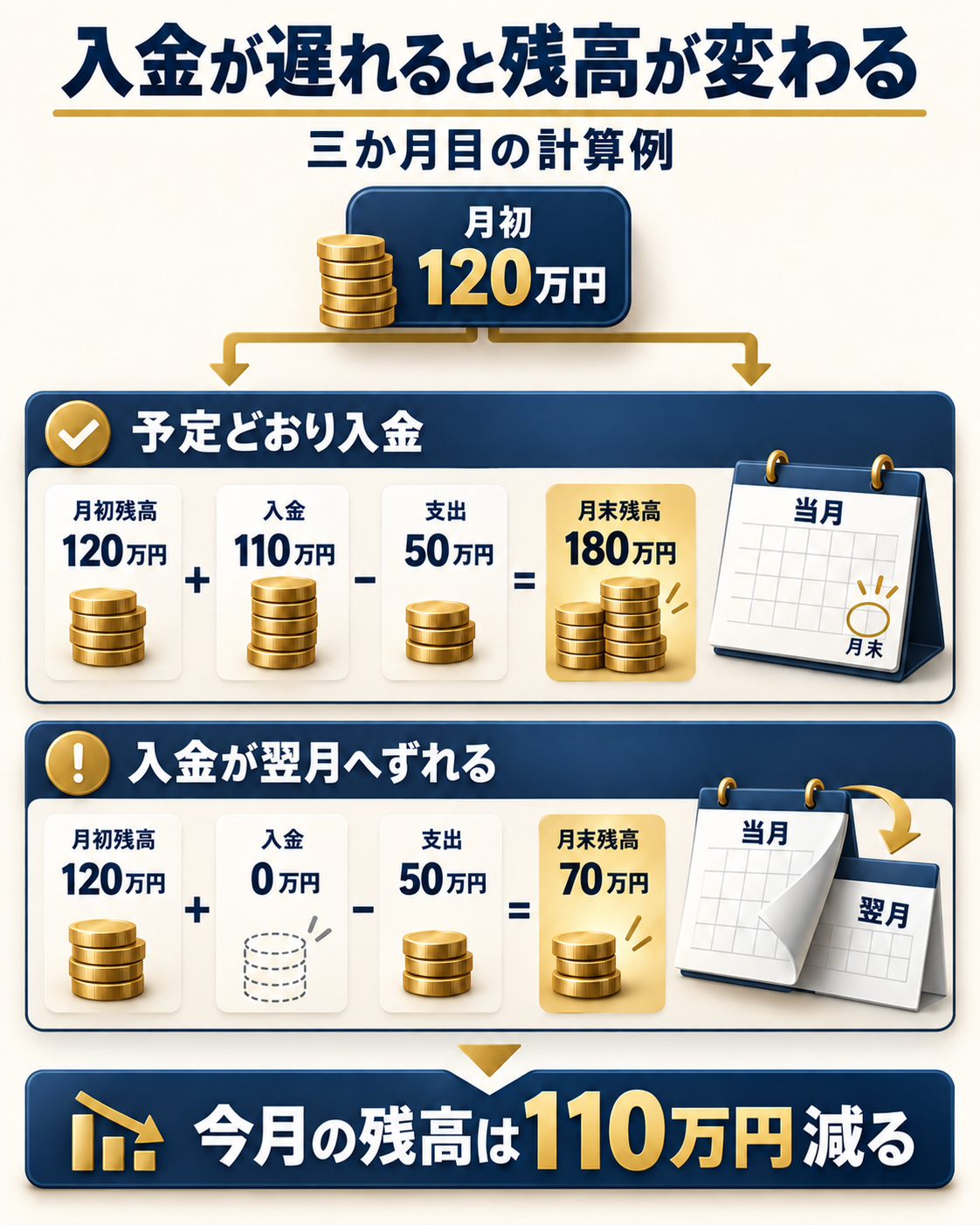 月初資金120万円、入金110万円、支出50万円なら月末180万円。入金が翌月へずれると月末70万円になる計算例